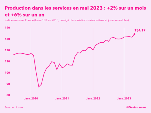 Evolution de l'indice mensuel de la production dans les services en France à fin mai 2023