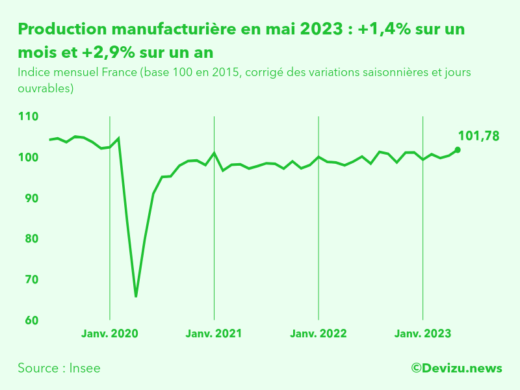 Evolution de l'indice mensuel de la production manufacturière (base 100 en 2015) à fin mai 2023