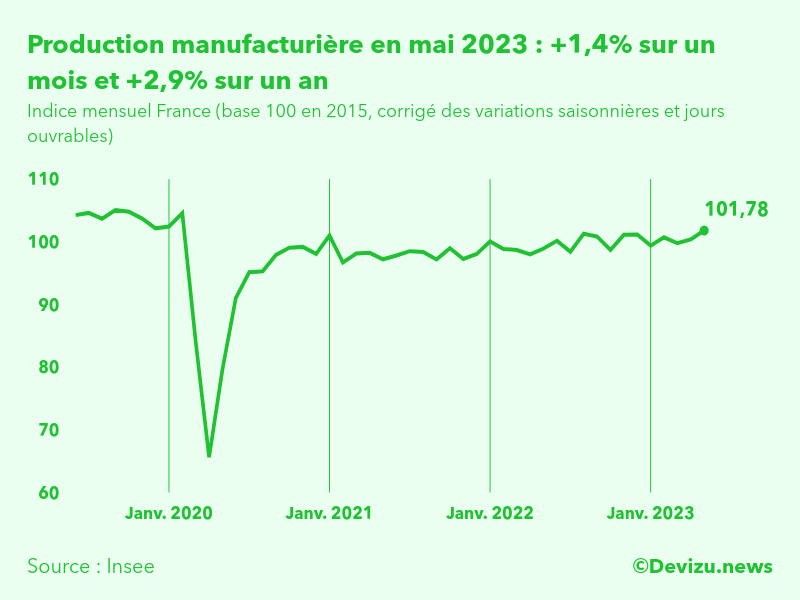 Evolution de l'indice mensuel de la production manufacturière (base 100 en 2015) à fin mai 2023