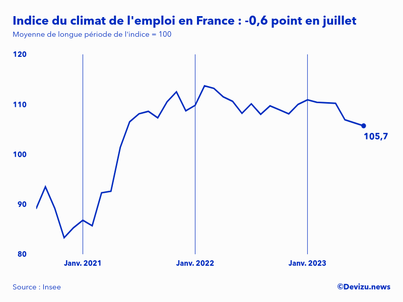 Evolution de l'indice du climat de l'emploi en France sur 2 ans à fin juillet 2023