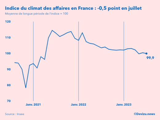 Evolution du climat des affaires en France sur 2 ans à fin juillet 2023