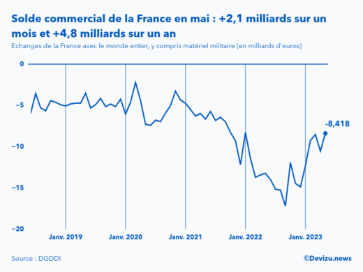 Evolution mensuelle du solde du commerce extérieur de la France avec le monde entier à fin mai 2023