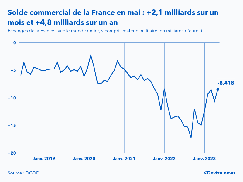 Evolution mensuelle du solde du commerce extérieur de la France avec le monde entier à fin mai 2023