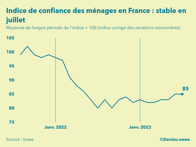 Evolution de l'indice de confiance des ménages en France à fin juillet 2023