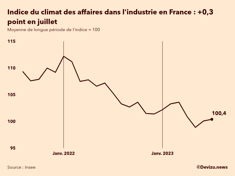 Evolution du climat des affaires dans l'industrie en France sur 2 ans à fin juillet 2023