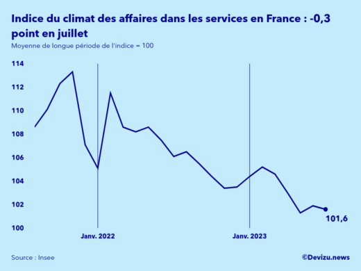 Evolution de l'indice synthétique du climat des affaires dans les services en France en juillet 2023
