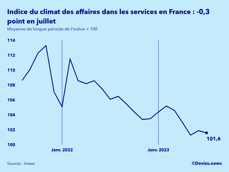 Evolution de l'indice synthétique du climat des affaires dans les services en France en juillet 2023