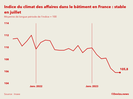 Evolution du climat des affaires dans le bâtiment en France sur 2 ans à fin juillet 2023