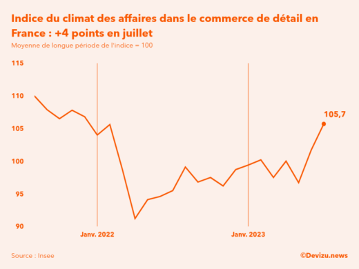 Evolution du climat des affaires dans le commerce de détail et l'automobile en France sur 2 ans à fin juillet 2023