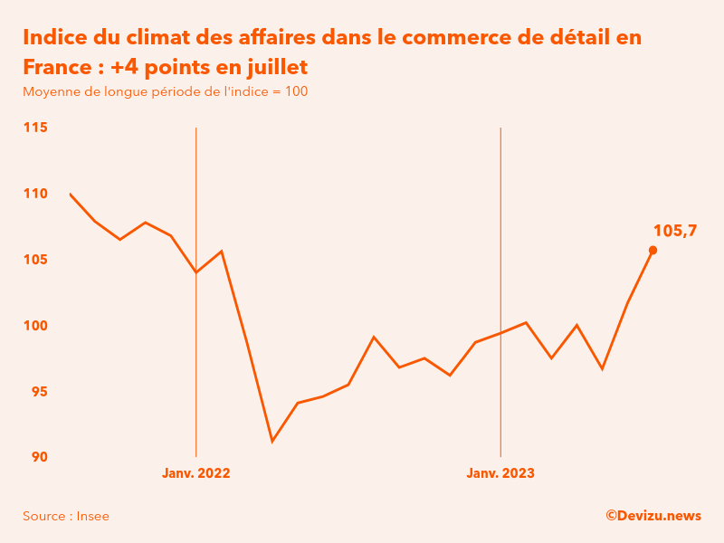 Evolution du climat des affaires dans le commerce de détail et l'automobile en France sur 2 ans à fin juillet 2023