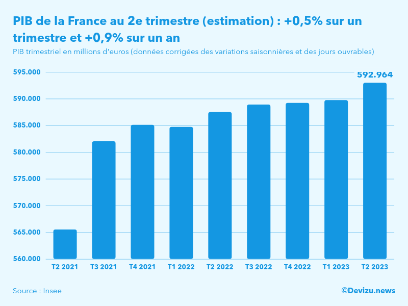 Evolution du PIB trimestriel de la France au 2e trimestre 2023