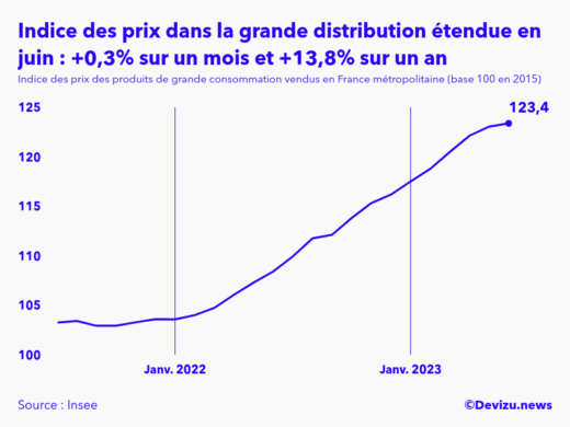 Evolution de l'indice des prix des produits de grande consommation vendus dans la grande distribution étendue à juin 2023