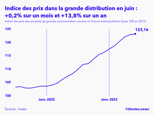 Evolution de l'indice des prix des produits de grande consommation vendus dans la grande distribution à juin 2023
