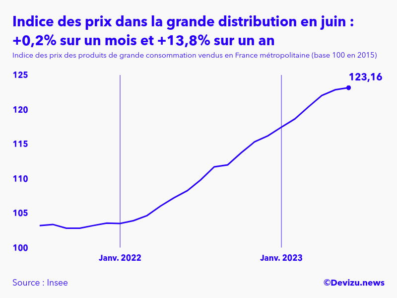 Evolution de l'indice des prix des produits de grande consommation vendus dans la grande distribution à juin 2023