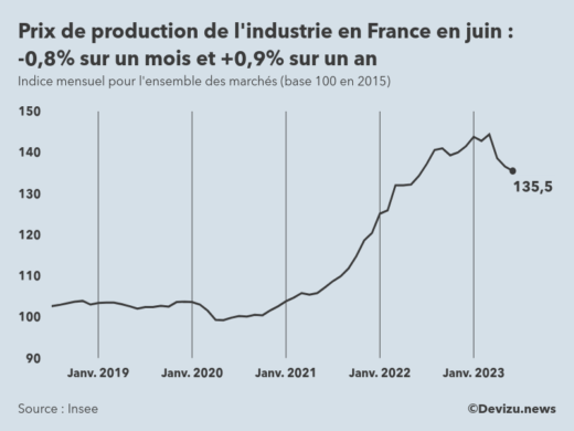 Evolution de l'ndice mensuel des prix de production de l'industrie en France à fin juin 2023