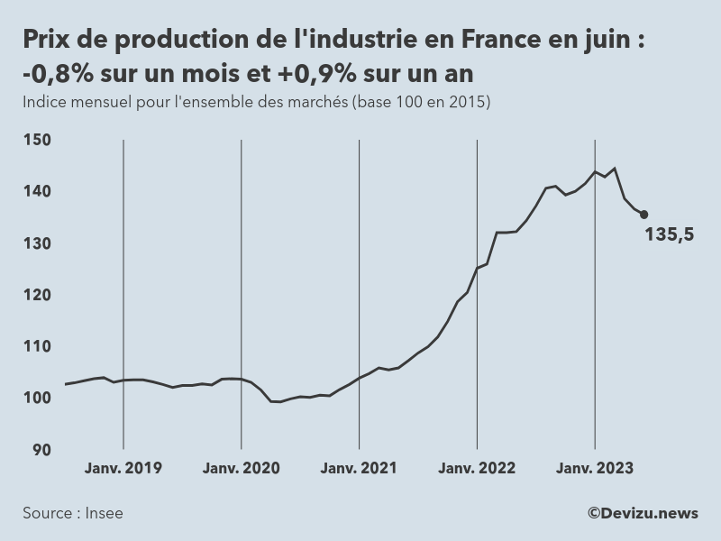 Evolution de l'ndice mensuel des prix de production de l'industrie en France à fin juin 2023