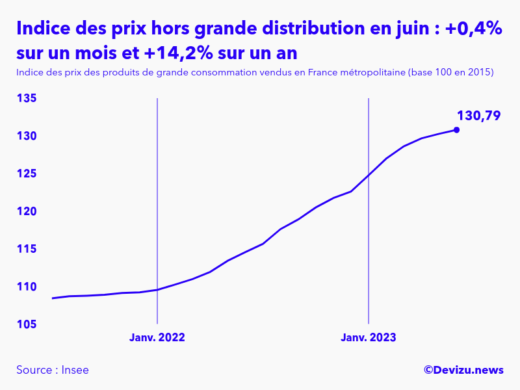 Evolution de l'indice des prix des produits de grande consommation vendus hors grande distribution à juin 2023