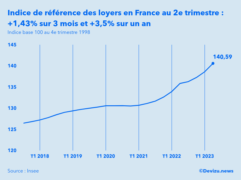 Evolution de l'indice de référence des loyers IRL en France au 2e trimestre 2023