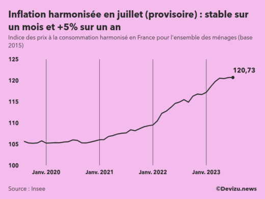 Indice provisoire des prix à la consommation harmonisé (inflation) en France sur 2 ans à fin juillet 2023
