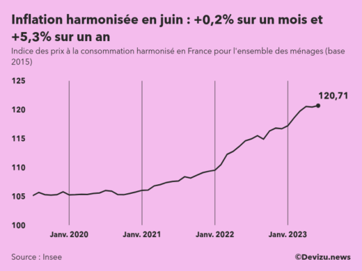 Evolution de l'indice des prix à la consommation harmonisé (inflation) en France sur 2 ans à juin 2023