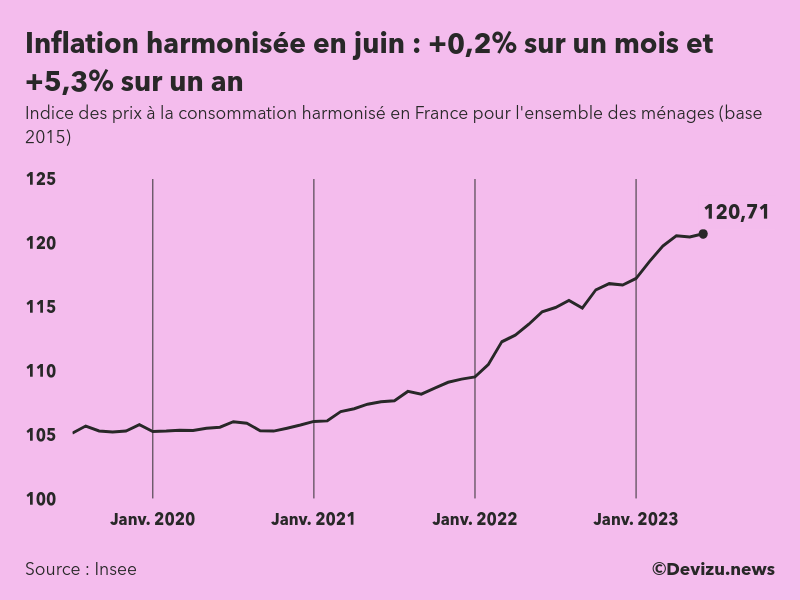 Evolution de l'indice des prix à la consommation harmonisé (inflation) en France sur 2 ans à juin 2023