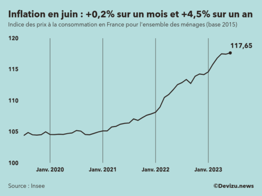 Evolution de l'indice des prix à la consommation (inflation) en France sur 2 ans à juin 2023