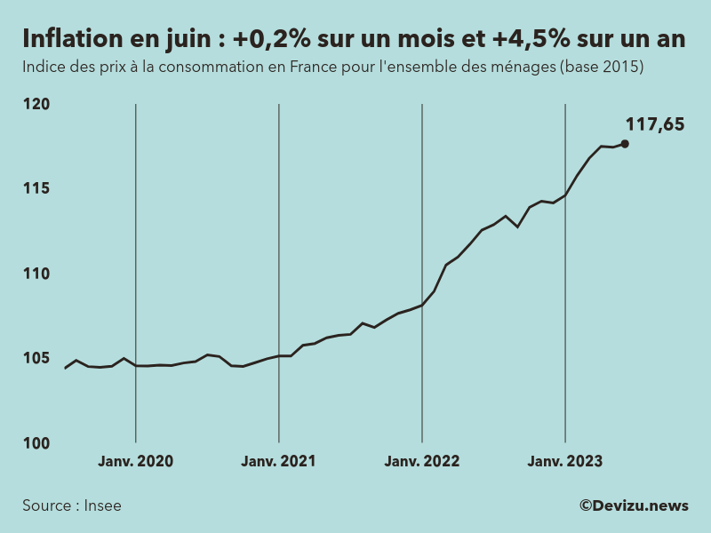 L'inflation alimentaire dans l'Union européenne 