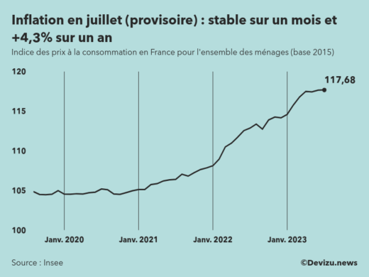 Indice provisoire des prix à la consommation inflation en France sur 2 ans à fin juillet 2023