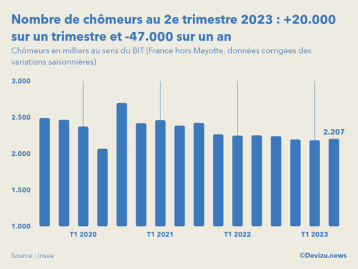 Evolution du nombre de chômeurs en France hors Mayotte au 2e trimestre 2023