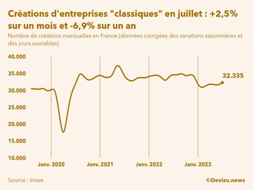 Evolution du nombre de créations mensuelles d'entreprises classiques hors micro-entreprises en France à fin juillet 2023