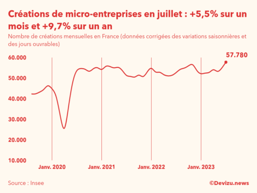 Evolution du nombre de créations mensuelles de micro-entreprises en France à fin juillet 2023