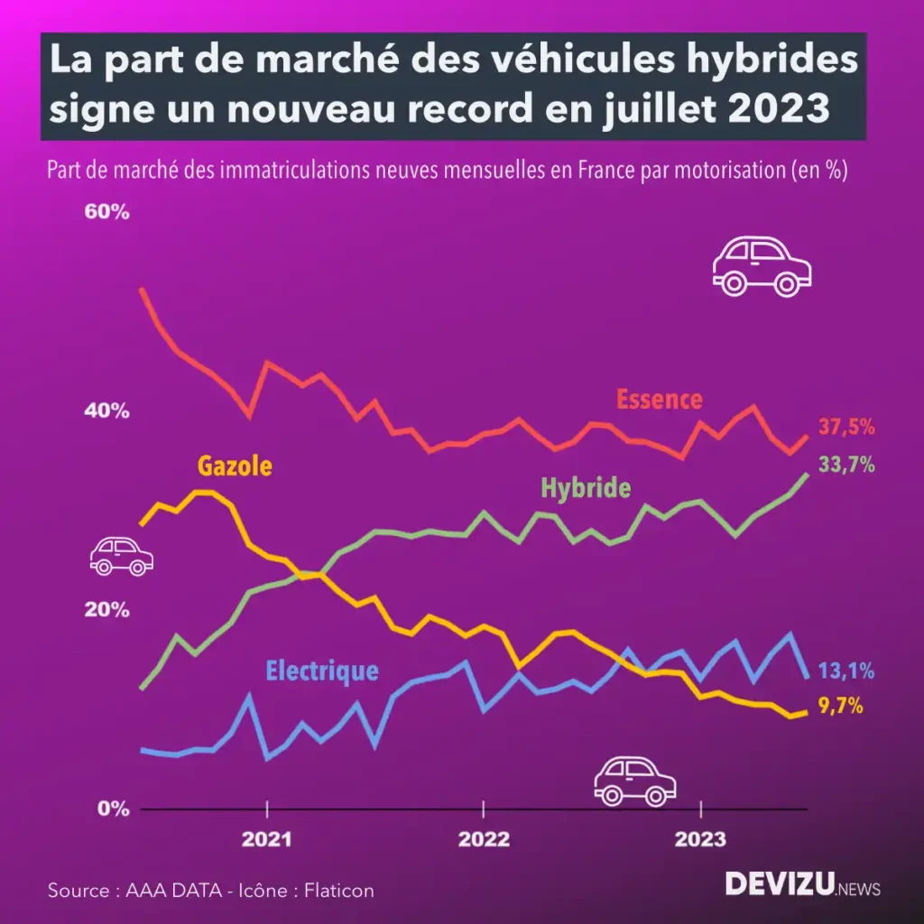 Part de marché automobile par motorisation à fin juillet 2023