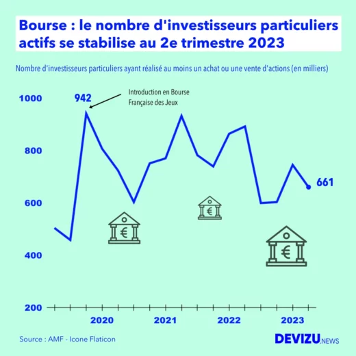 Evolution du nombre d'investisseurs actifs en Bourse à fin 2e trimestre 2023