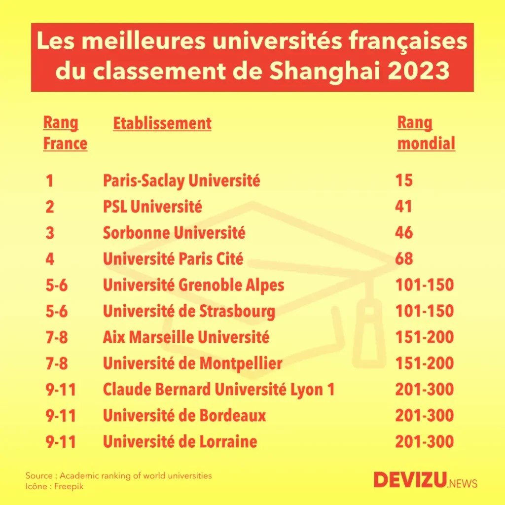 Les 10 meilleures universités françaises selon le classement de Shanghai 2023