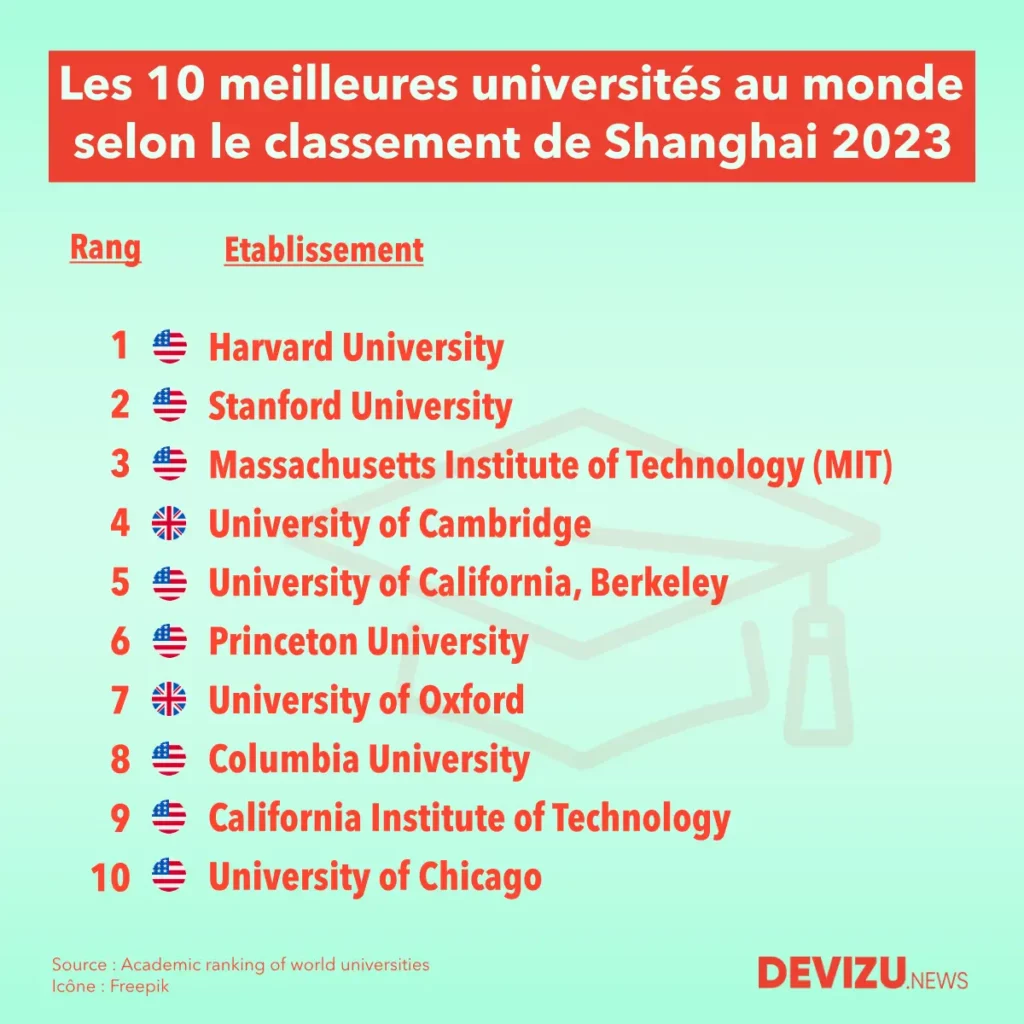Les 10 meilleures universités dans le monde selon le classement de Shanghai 2023