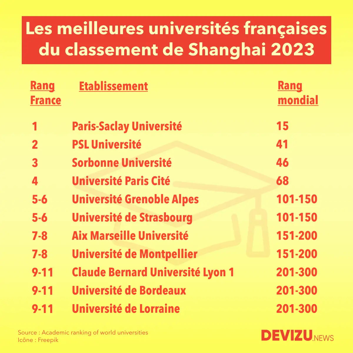 Les 27 universités françaises du classement de Shanghai 2023 Devizu.news