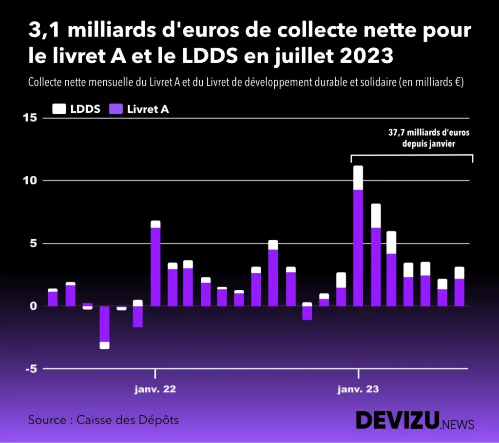 Evolution de la collecte du livret A et du LDDS à fin juillet 2023