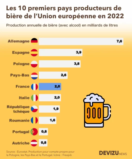 Top 10 des pays producteur de bière en 2022 Union européenne
