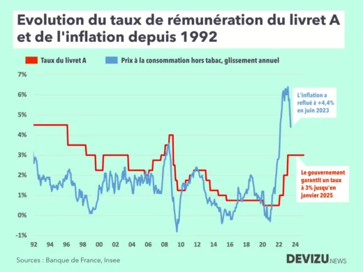 Comparaison de l'évolution historique de l'inflation et du taux de rémunération du livret A de 1992 à août 2023