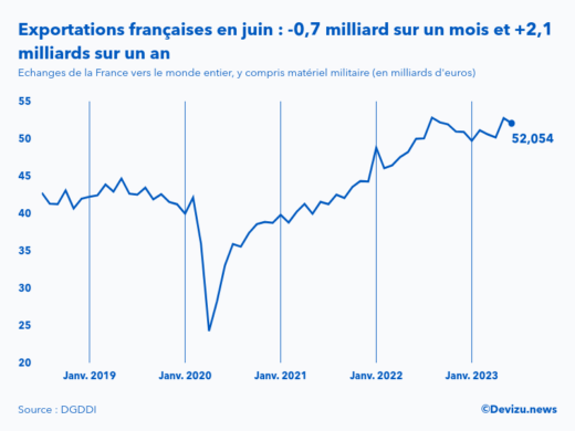 Evolution mensuelle des exportations de la France vers le monde entier à fin juin 2023