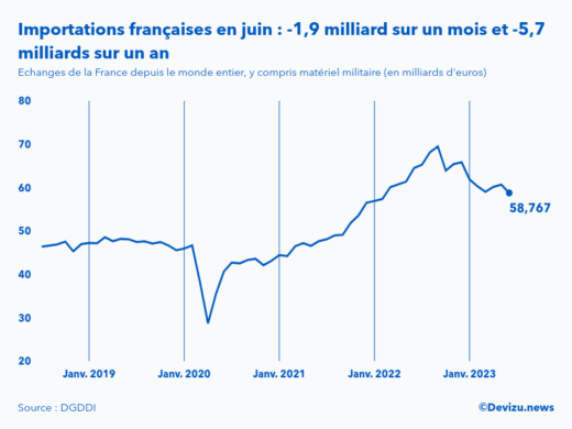 Evolution mensuelle des importations de la France depuis le monde entier à fin juin 2023