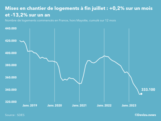 Evolution des mises en chantier en France, hors Mayotte, (cumul sur 12 mois) à fin juillet 2023
