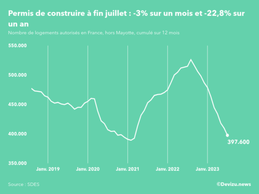 Evolution des permis de construire en France hors Mayotte (cumul sur 12 mois) à fin juillet 2023