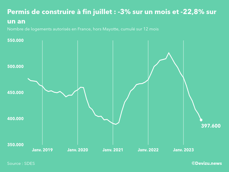 Evolution des permis de construire en France hors Mayotte (cumul sur 12 mois) à fin juillet 2023