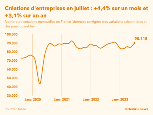 Evolution du nombre de créations mensuelles d'entreprises en France à fin juillet 2023