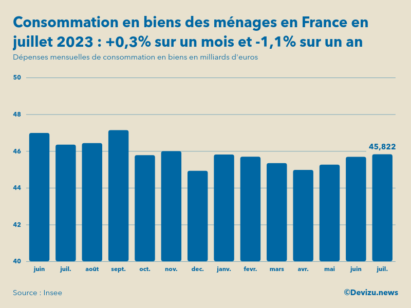 Evolution des dépenses mensuelles de consommation en biens des ménages en France sur un an en juillet 2023