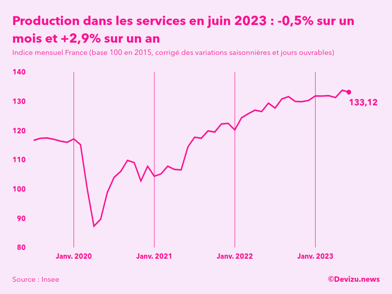Evolution de l'indice mensuel de la production dans les services en France à fin juin 2023