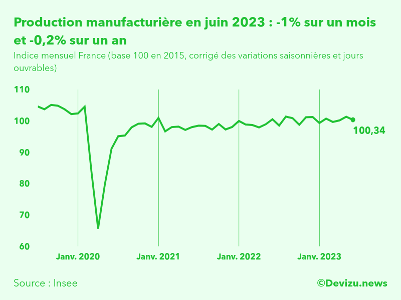 Evolution de l'indice mensuel de la production manufacturière (base 100 en 2015) à fin juin 2023