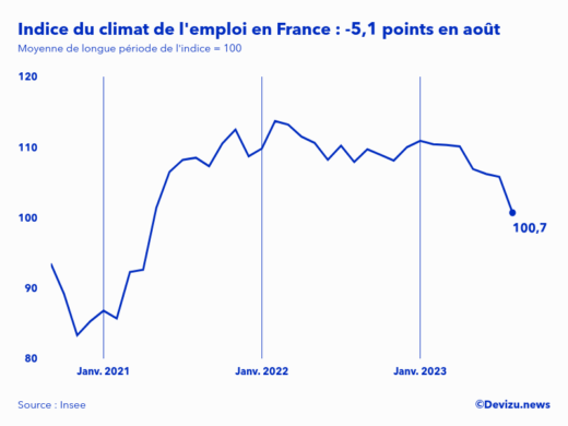 Evolution de l'indice du climat de l'emploi en France sur 2 ans à fin août 2023