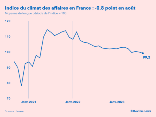 Evolution du climat des affaires en France sur 2 ans à fin août 2023